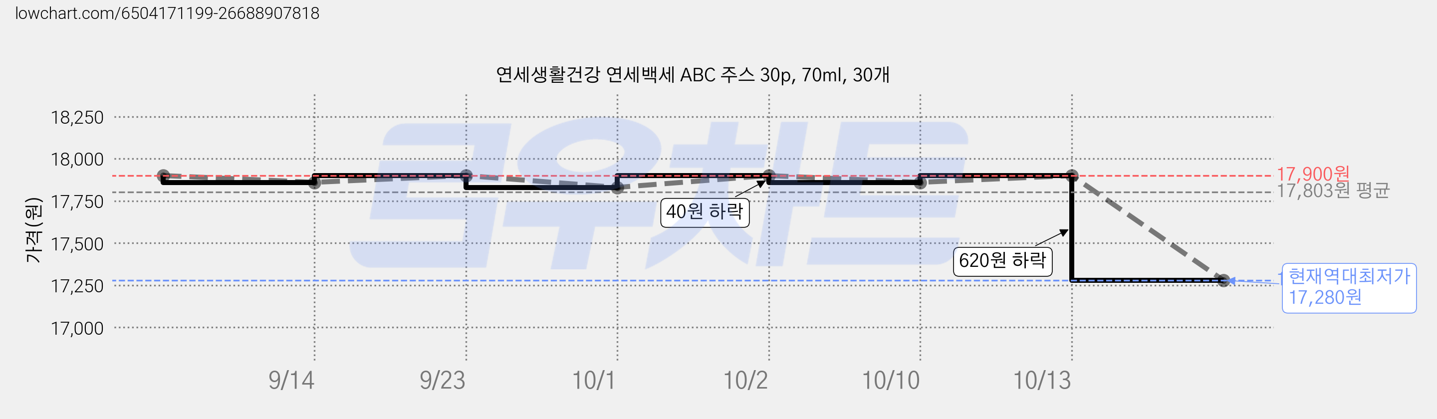 연세생활건강 연세백세 ABC 주스 30p, 70ml, 30개 가격 변동 차트, 현재가 17,280원, 역대최저가
