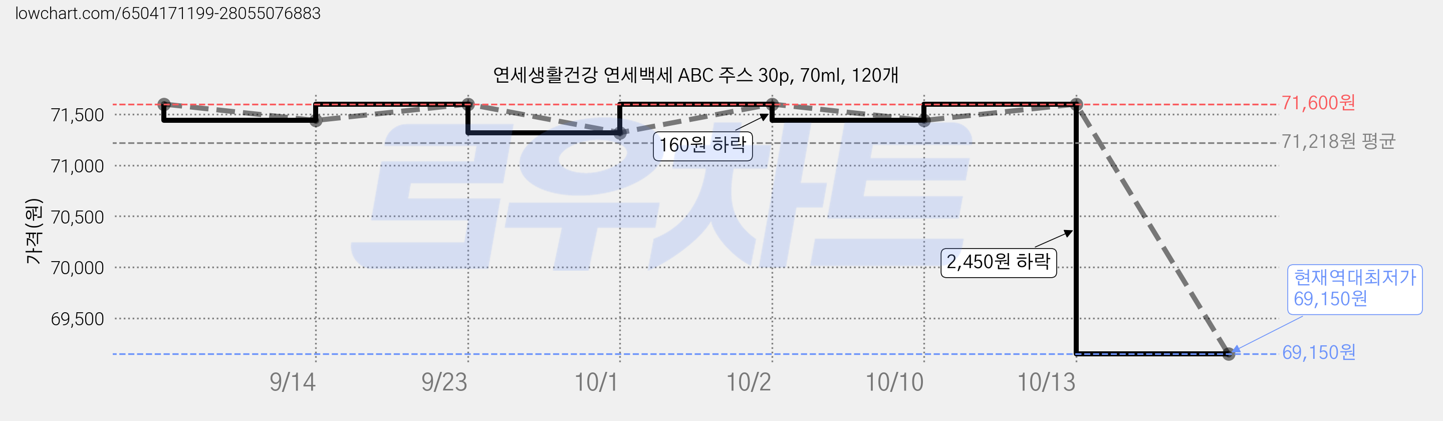 연세생활건강 연세백세 ABC 주스 30p, 70ml, 120개 가격 변동 차트, 현재가 69,150원, 역대최저가