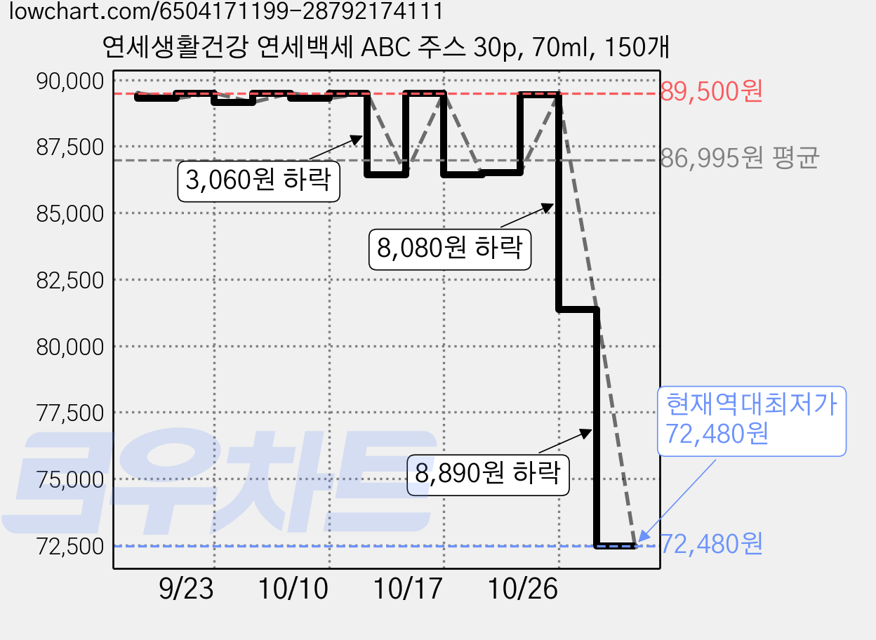 연세생활건강 연세백세 ABC 주스 30p, 70ml, 150개 가격 변동 차트, 현재가 81,370원, 역대최저가