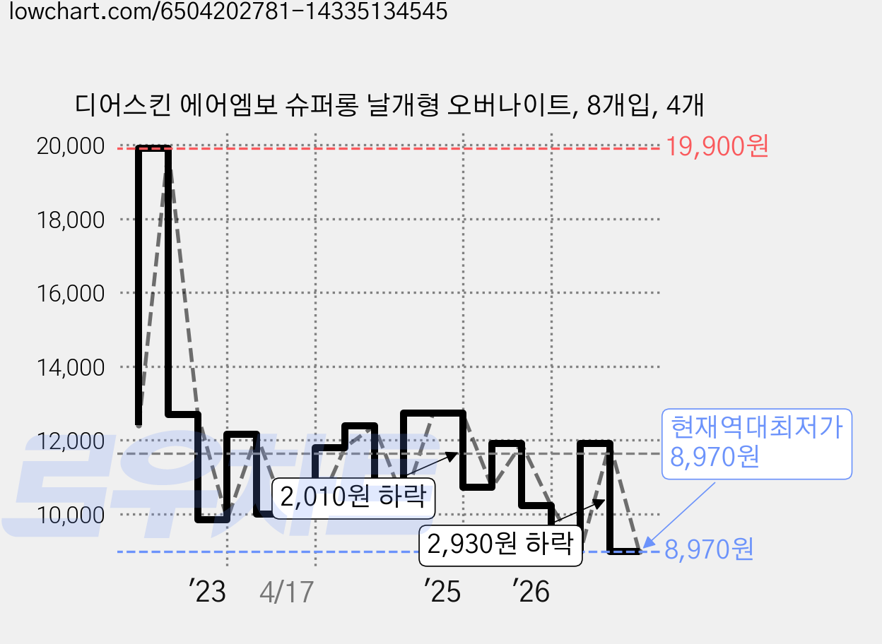 디어스킨 에어엠보 슈퍼롱 날개형 오버나이트, 8개입, 4개 가격 변동 차트, 현재가 8,970원, 역대최저가