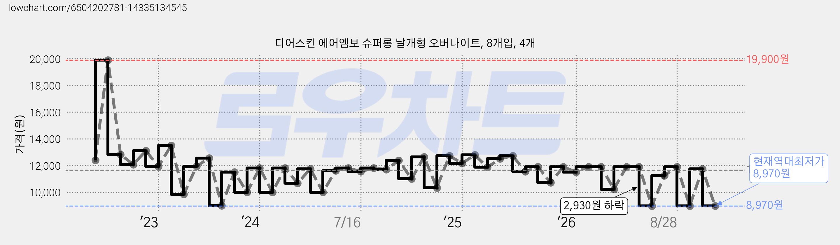 디어스킨 에어엠보 슈퍼롱 날개형 오버나이트, 8개입, 4개 가격 변동 차트, 현재가 8,970원, 역대최저가