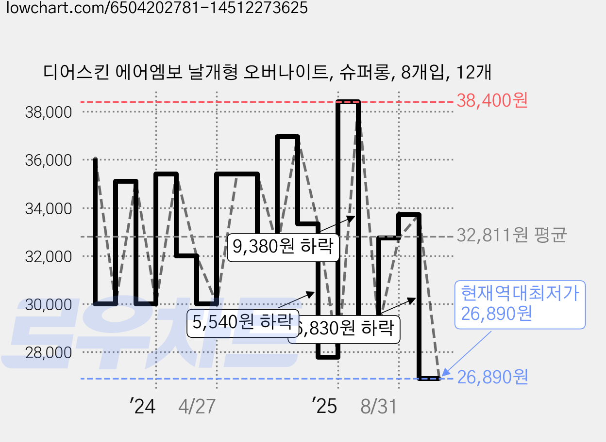 디어스킨 에어엠보 날개형 오버나이트, 슈퍼롱, 8개입, 12개 가격 변동 차트, 현재가 26,890원, 역대최저가