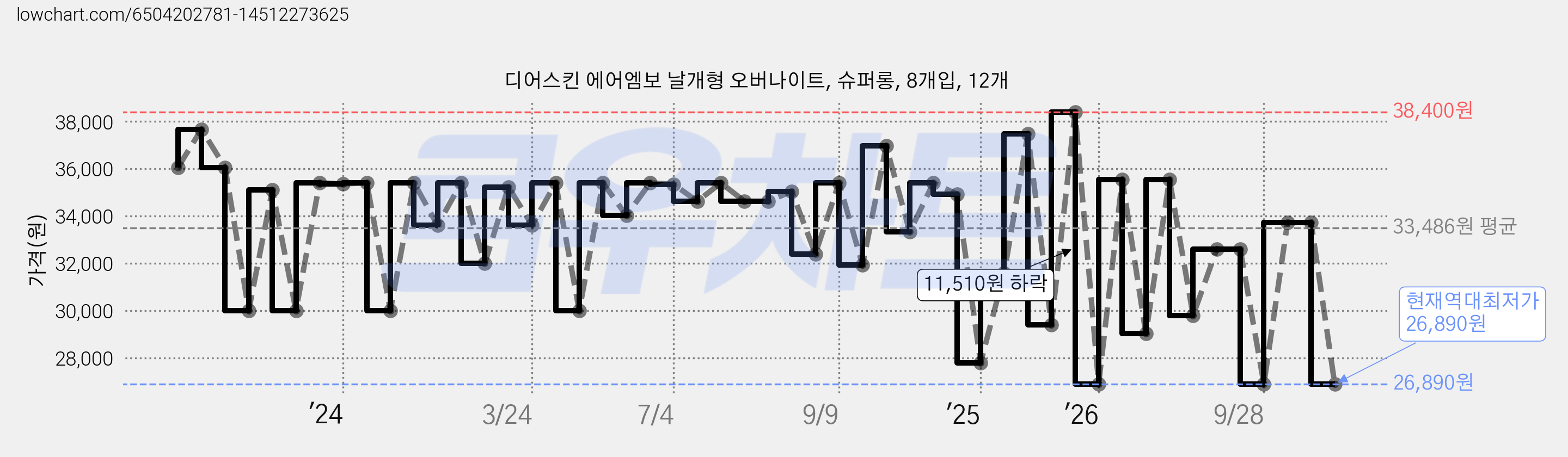 디어스킨 에어엠보 날개형 오버나이트, 슈퍼롱, 8개입, 12개 가격 변동 차트, 현재가 26,890원, 역대최저가