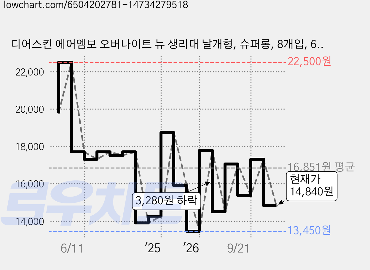 디어스킨 에어엠보 오버나이트 뉴 생리대 날개형, 슈퍼롱, 8개입, 6개 가격 변동 차트, 현재가 14,840원, 관측 최저가 13,450원