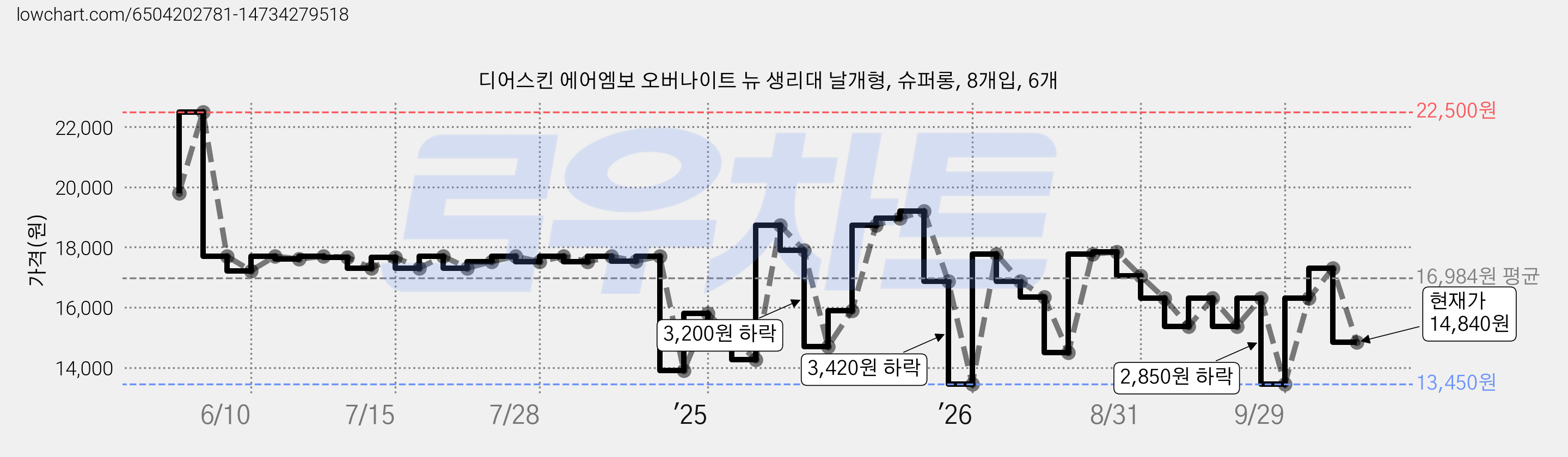 디어스킨 에어엠보 오버나이트 뉴 생리대 날개형, 슈퍼롱, 8개입, 6개 가격 변동 차트, 현재가 14,840원, 관측 최저가 13,450원