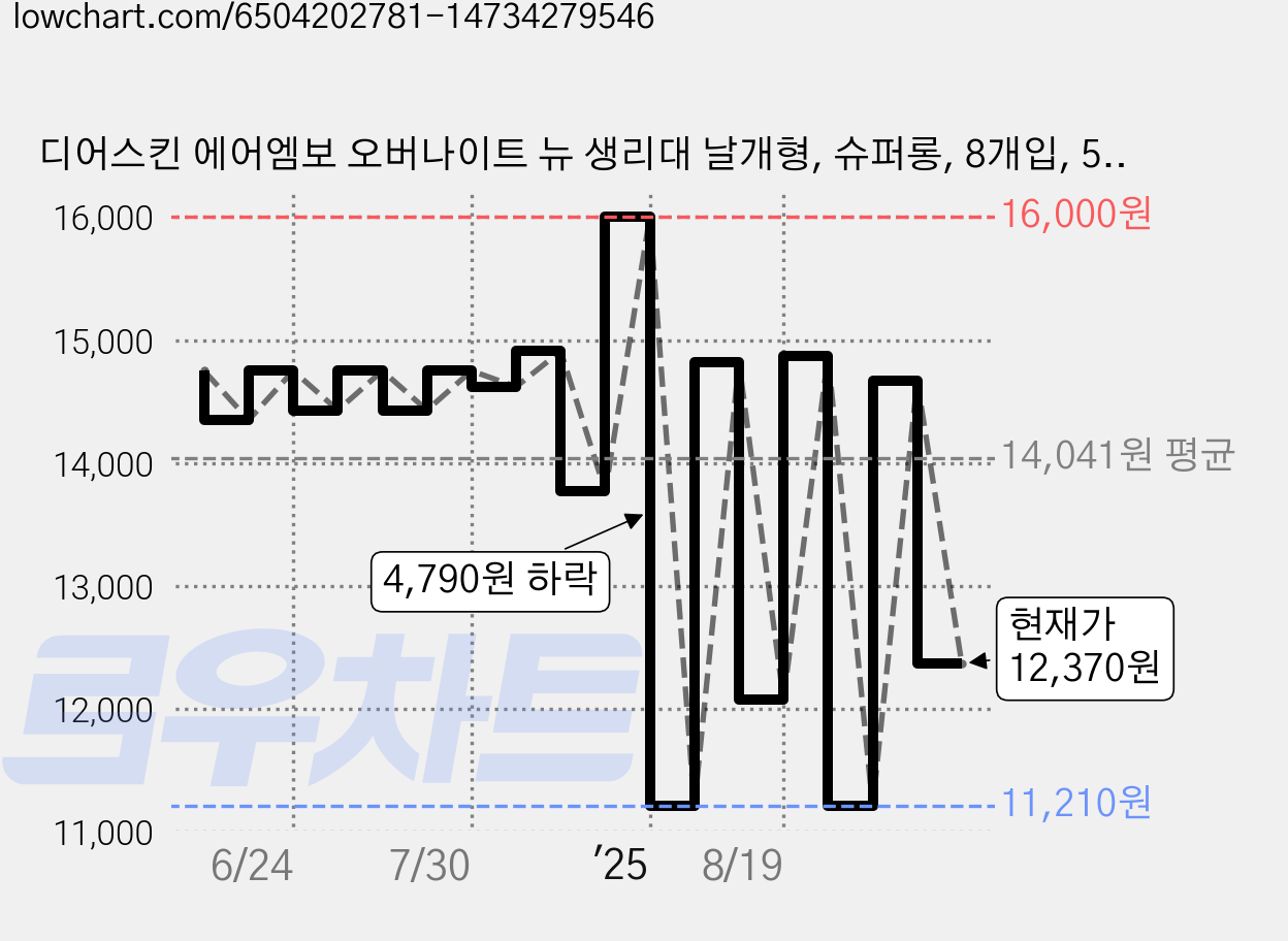 디어스킨 에어엠보 오버나이트 뉴 생리대 날개형, 슈퍼롱, 8개입, 5개 가격 변동 차트, 현재가 12,370원, 관측 최저가 11,210원