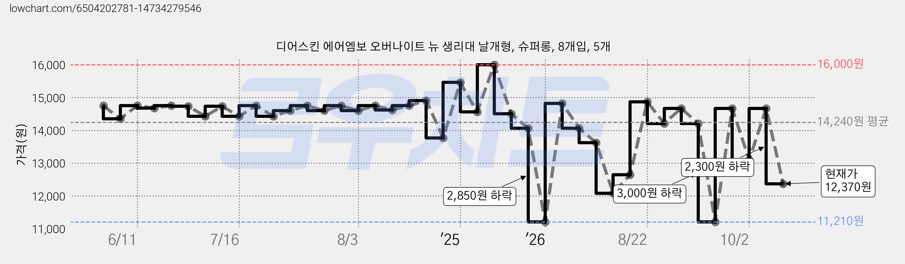 디어스킨 에어엠보 오버나이트 뉴 생리대 날개형, 슈퍼롱, 8개입, 5개 가격 변동 차트, 현재가 12,370원, 관측 최저가 11,210원