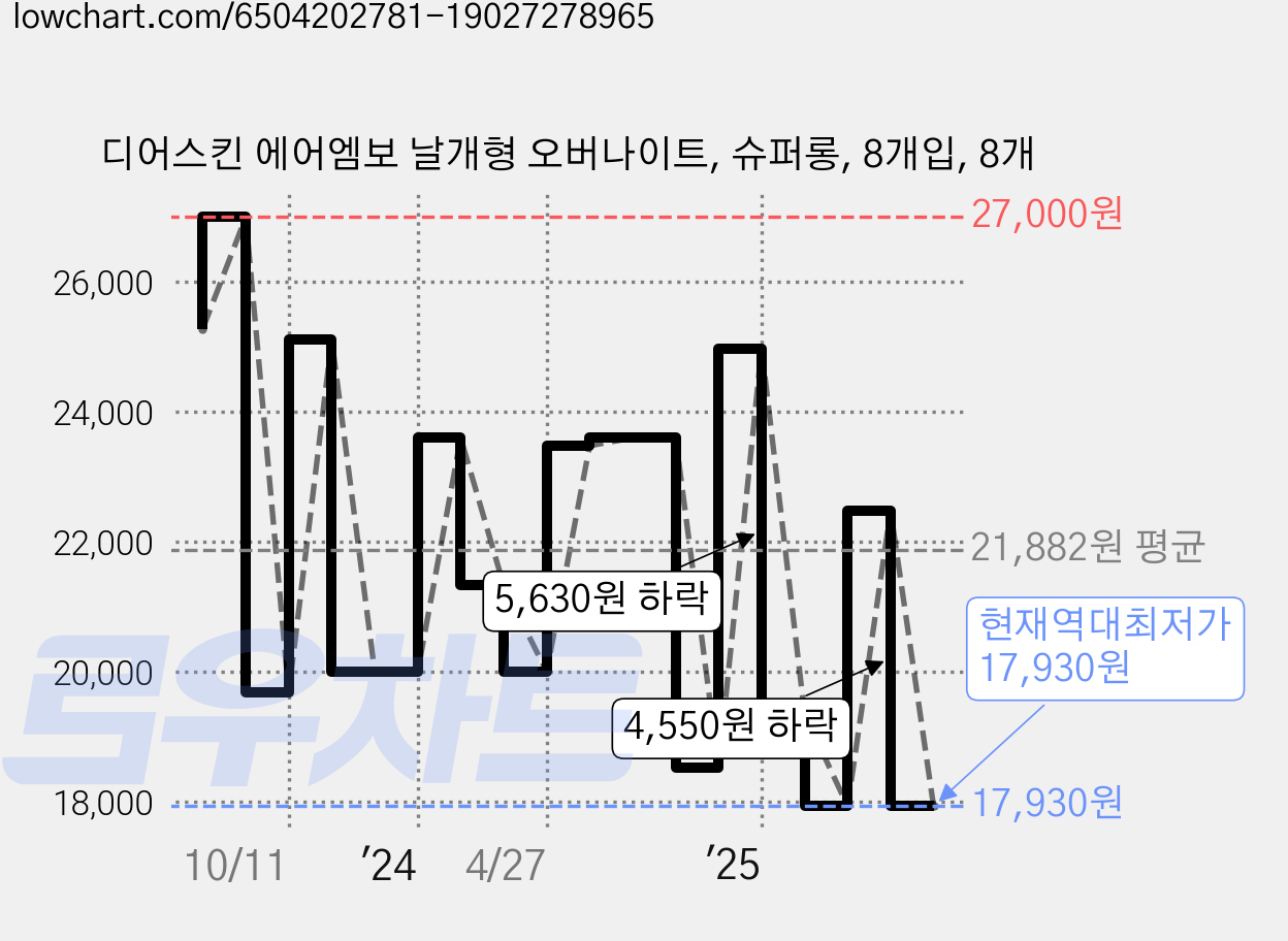 디어스킨 에어엠보 날개형 오버나이트, 슈퍼롱, 8개입, 8개 가격 변동 차트, 현재가 17,930원, 역대최저가