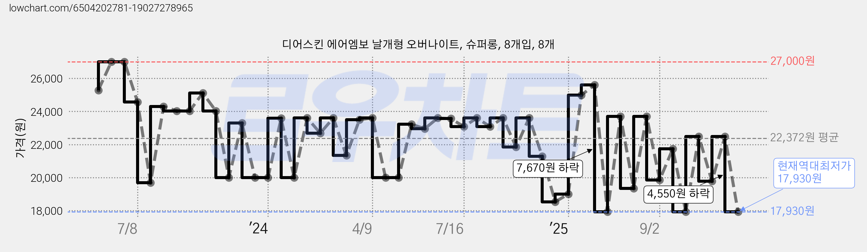 디어스킨 에어엠보 날개형 오버나이트, 슈퍼롱, 8개입, 8개 가격 변동 차트, 현재가 17,930원, 역대최저가