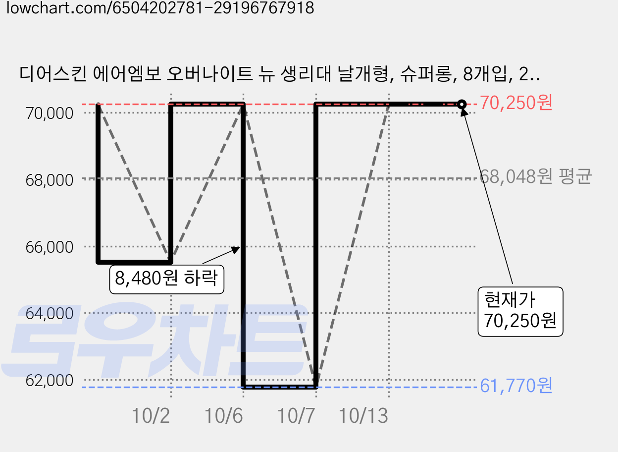 디어스킨 에어엠보 오버나이트 뉴 생리대 날개형, 슈퍼롱, 8개입, 25개 가격 변동 차트, 현재가 70,250원, 관측 최저가 61,770원