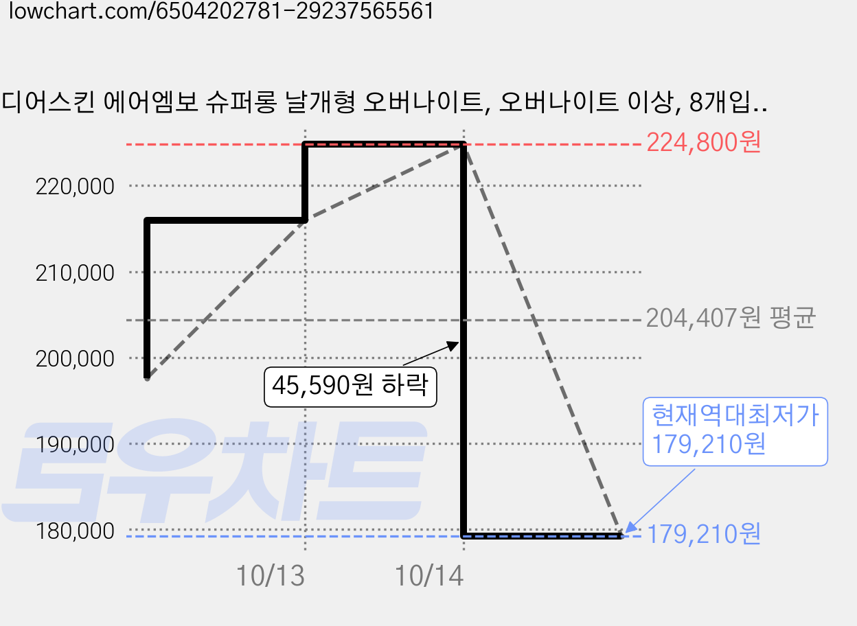 디어스킨 에어엠보 슈퍼롱 날개형 오버나이트, 오버나이트 이상, 8개입, 80개 가격 변동 차트, 현재가 179,210원, 역대최저가