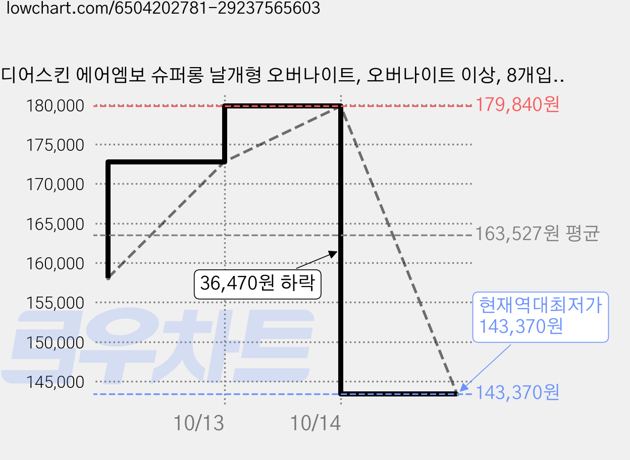 디어스킨 에어엠보 슈퍼롱 날개형 오버나이트, 오버나이트 이상, 8개입, 64개 가격 변동 차트, 현재가 143,370원, 역대최저가