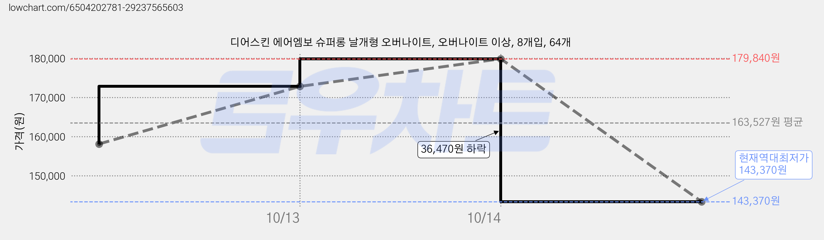 디어스킨 에어엠보 슈퍼롱 날개형 오버나이트, 오버나이트 이상, 8개입, 64개 가격 변동 차트, 현재가 143,370원, 역대최저가