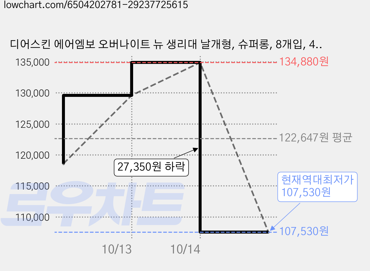 디어스킨 에어엠보 오버나이트 뉴 생리대 날개형, 슈퍼롱, 8개입, 48개 가격 변동 차트, 현재가 107,530원, 역대최저가