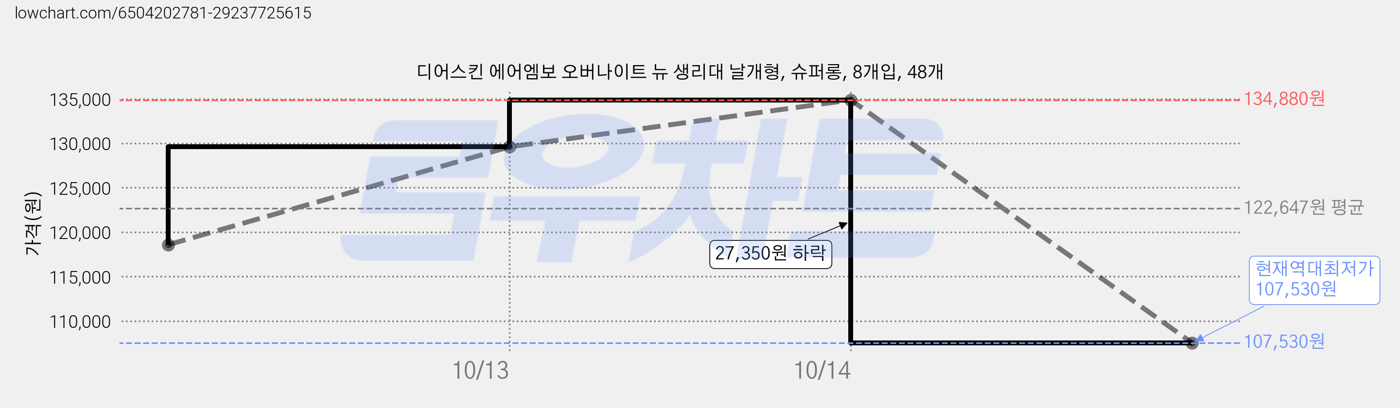 디어스킨 에어엠보 오버나이트 뉴 생리대 날개형, 슈퍼롱, 8개입, 48개 가격 변동 차트, 현재가 107,530원, 역대최저가