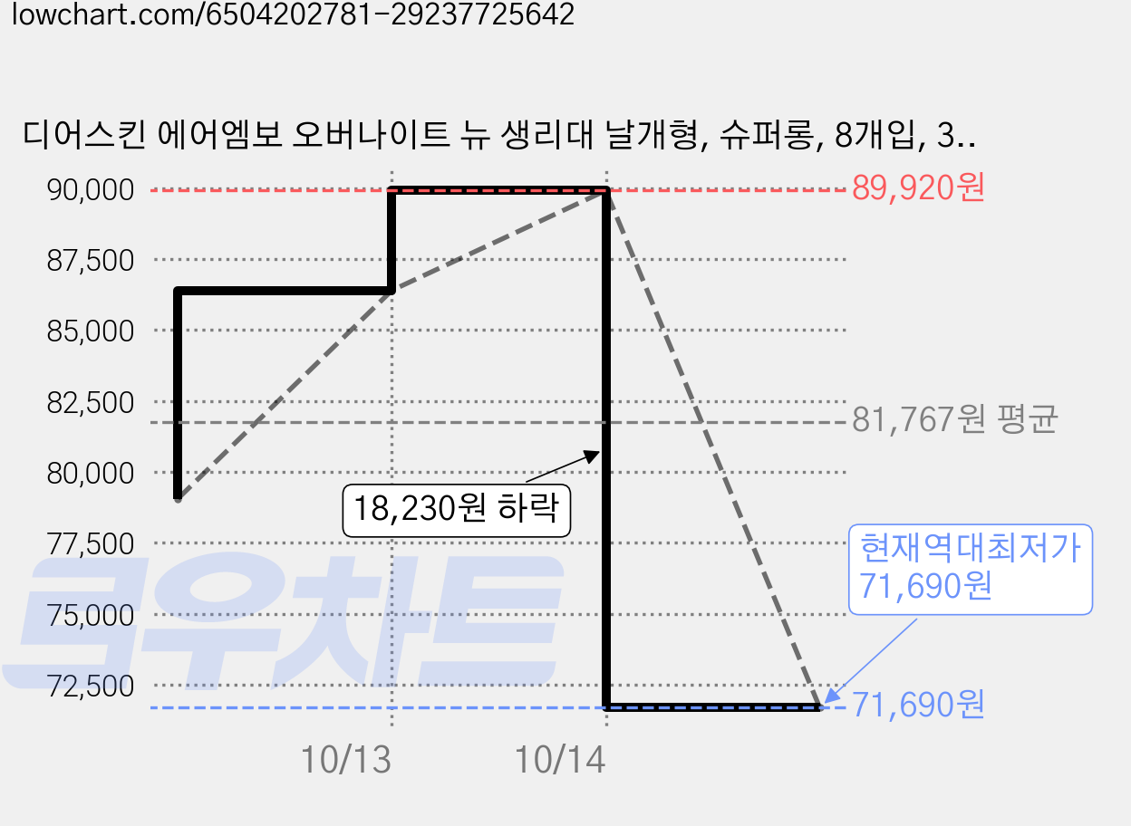 디어스킨 에어엠보 오버나이트 뉴 생리대 날개형, 슈퍼롱, 8개입, 32개 가격 변동 차트, 현재가 71,690원, 역대최저가