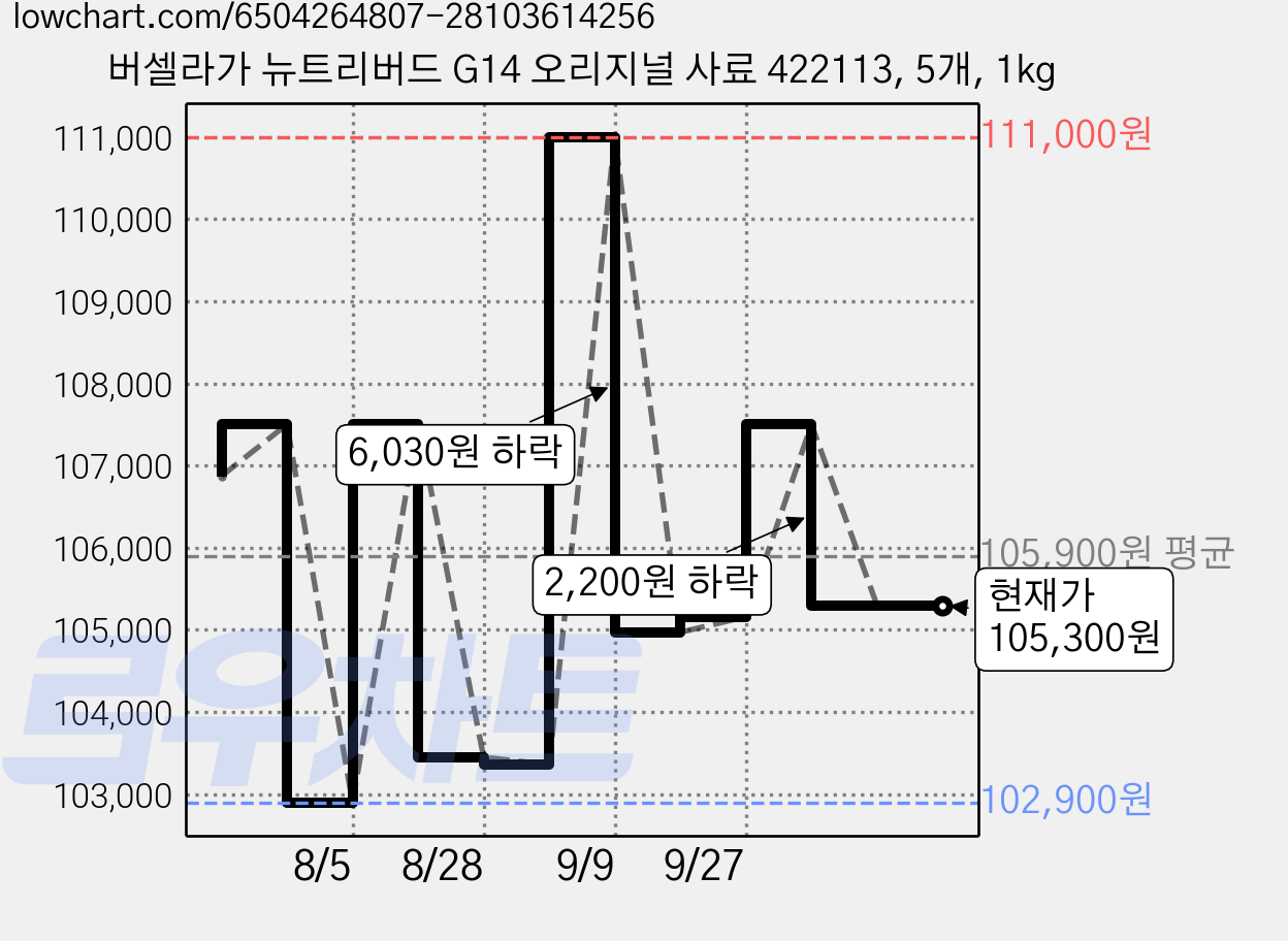 버셀라가 뉴트리버드 G14 오리지널 사료 422113, 5개, 1kg 가격 변동 차트, 현재가 105,300원, 관측 최저가 102,900원