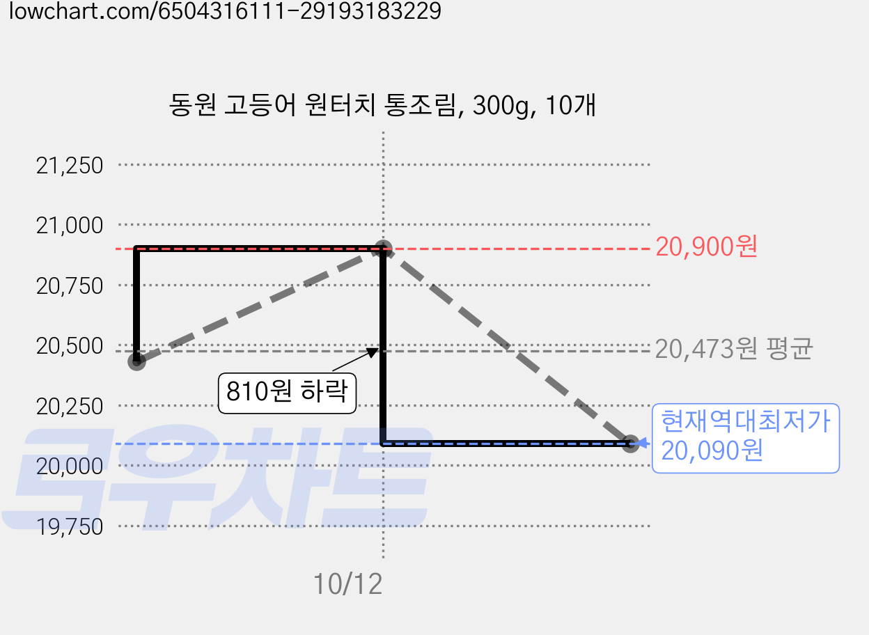 동원 고등어 원터치 통조림, 300g, 10개 가격 변동 차트, 현재가 20,090원, 역대최저가