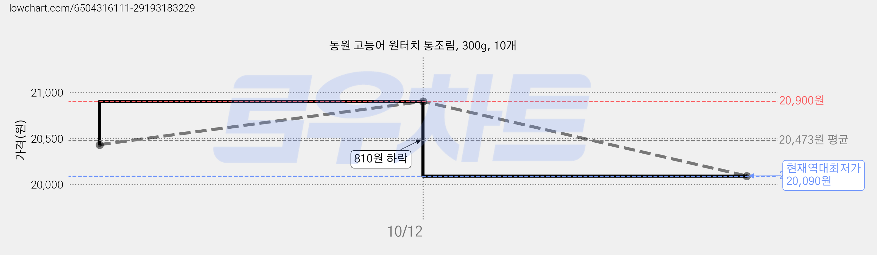 동원 고등어 원터치 통조림, 300g, 10개 가격 변동 차트, 현재가 20,090원, 역대최저가
