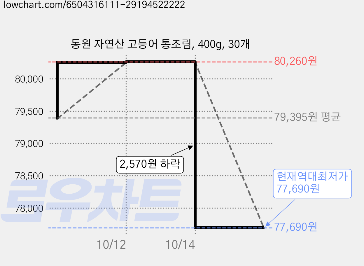 동원 자연산 고등어 통조림, 400g, 30개 가격 변동 차트, 현재가 77,690원, 역대최저가