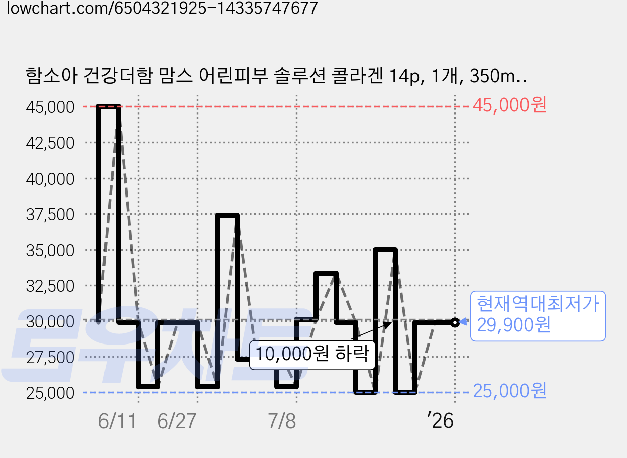 함소아 건강더함 맘스 어린피부 솔루션 콜라겐 14p, 1개, 350ml 가격 변동 차트, 현재가 29,900원, 역대최저가