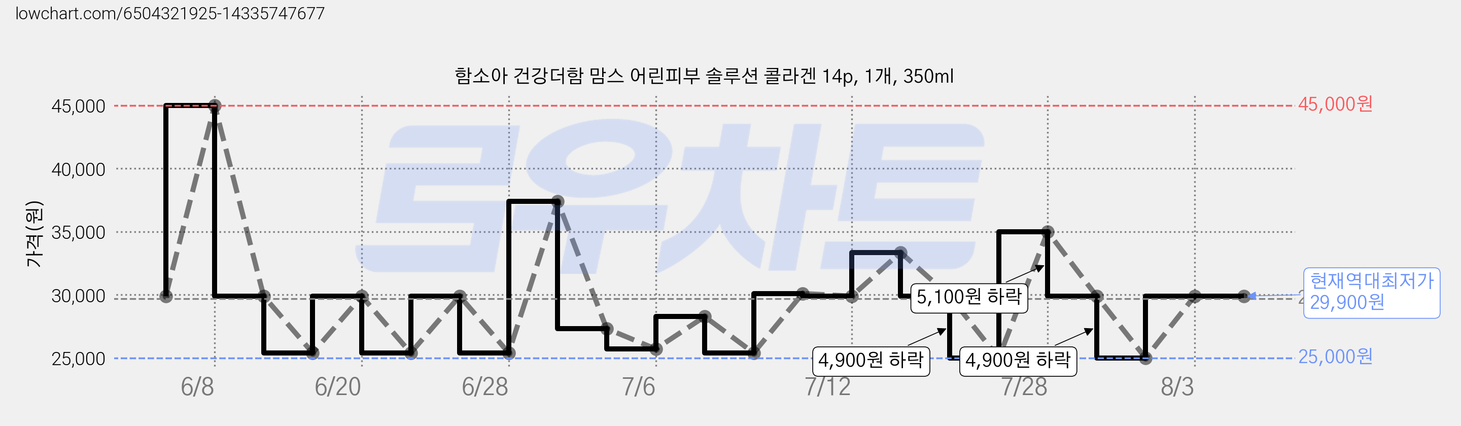 함소아 건강더함 맘스 어린피부 솔루션 콜라겐 14p, 1개, 350ml 가격 변동 차트, 현재가 29,900원, 역대최저가