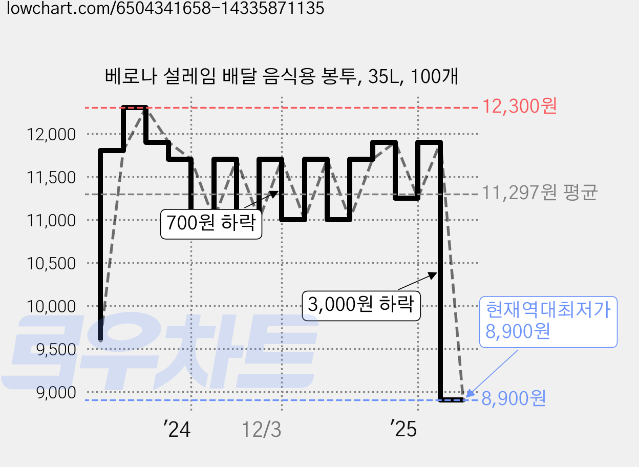 베로나 설레임 배달 음식용 봉투, 35L, 100개 가격 변동 차트, 현재가 8,900원, 역대최저가