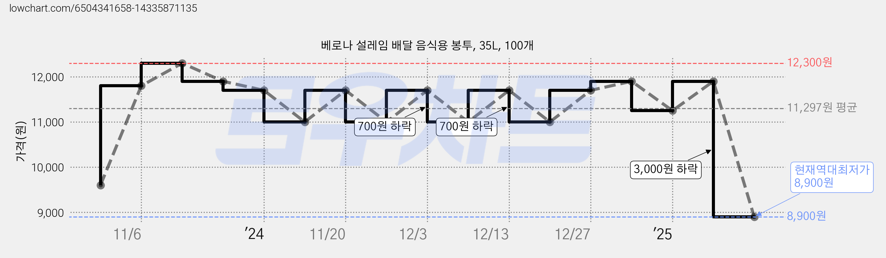 베로나 설레임 배달 음식용 봉투, 35L, 100개 가격 변동 차트, 현재가 8,900원, 역대최저가