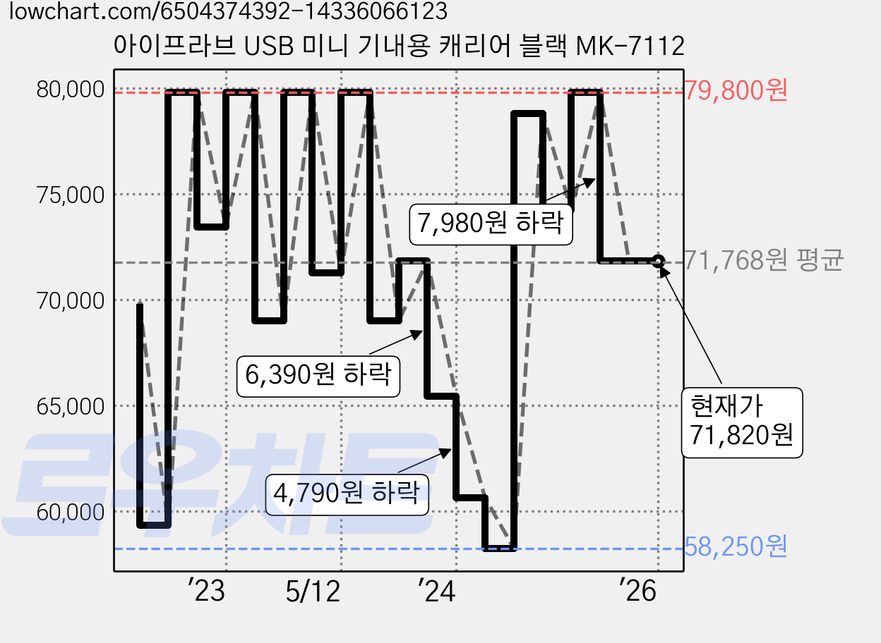 아이프라브 USB 미니 기내용 캐리어 블랙 MK-7112 가격 변동 차트, 현재가 71,820원, 역대최저가