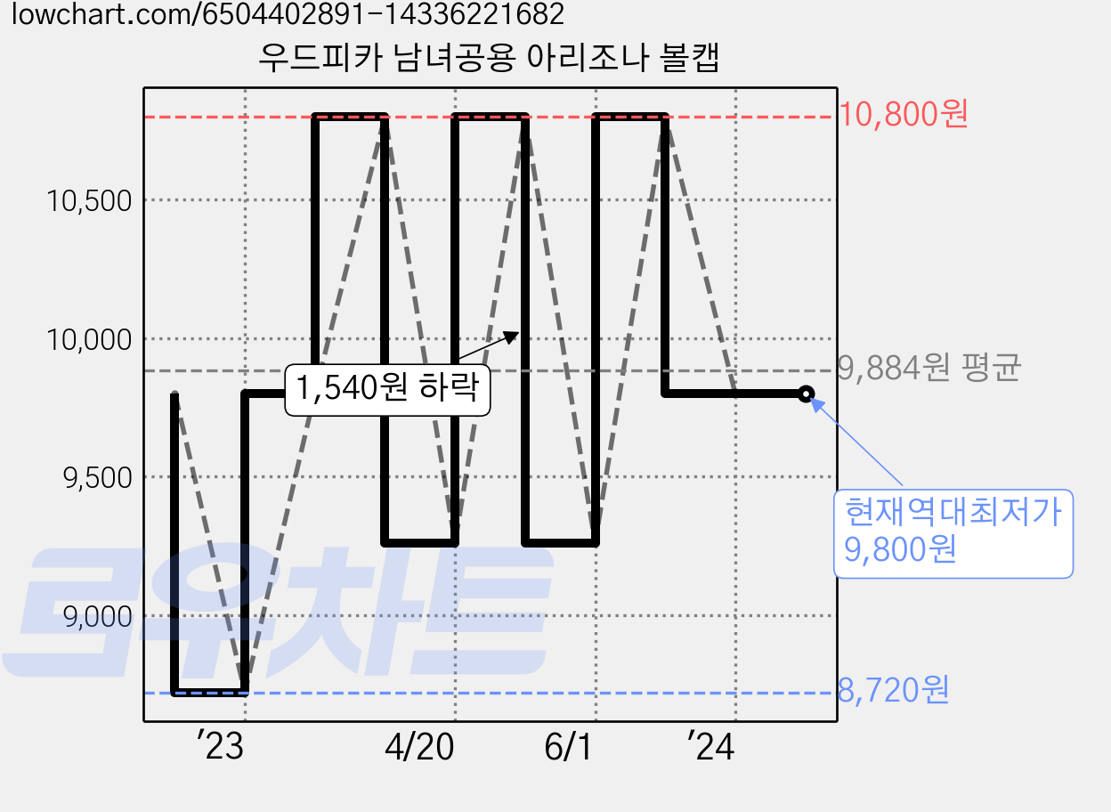 우드피카 남녀공용 아리조나 볼캡 가격 변동 차트, 현재가 9,800원, 역대최저가