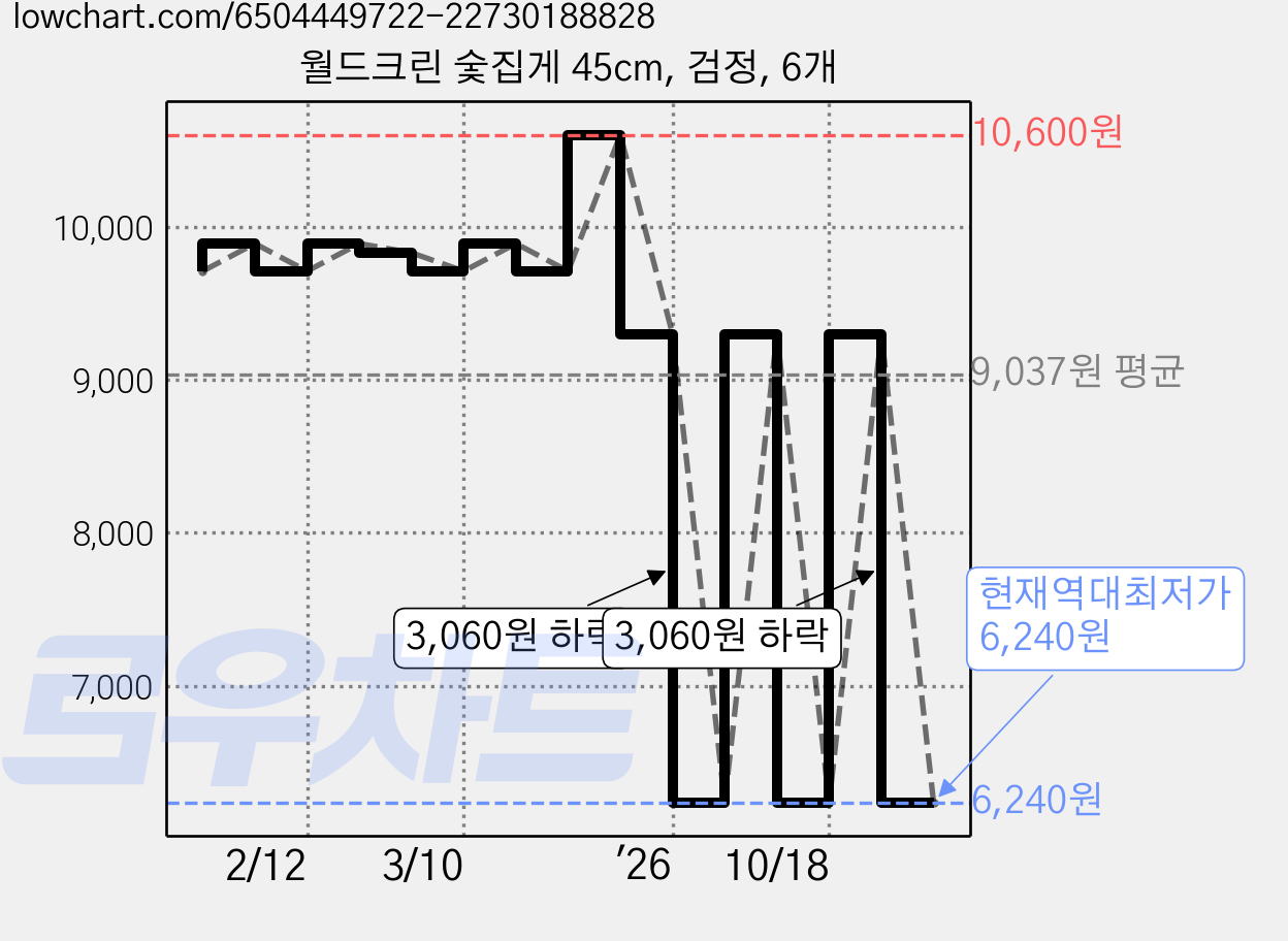 월드크린 숯집게 45cm, 검정, 6개 가격 변동 차트, 현재가 6,240원, 역대최저가