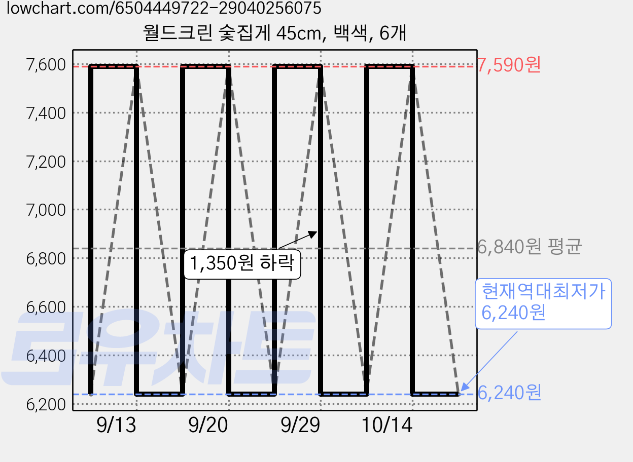 월드크린 숯집게 45cm, 백색, 6개 가격 변동 차트, 현재가 6,240원, 역대최저가
