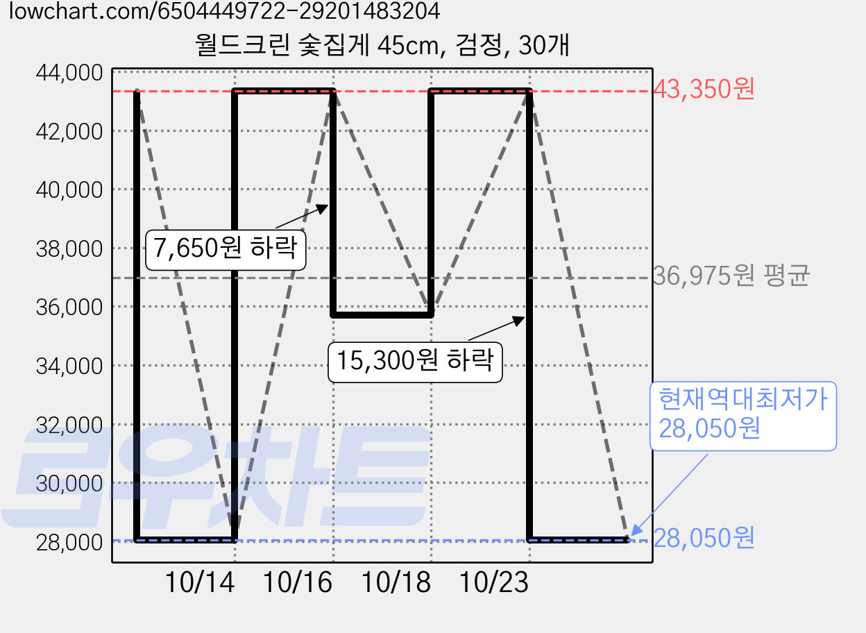 월드크린 숯집게 45cm, 검정, 30개 가격 변동 차트, 현재가 28,050원, 역대최저가