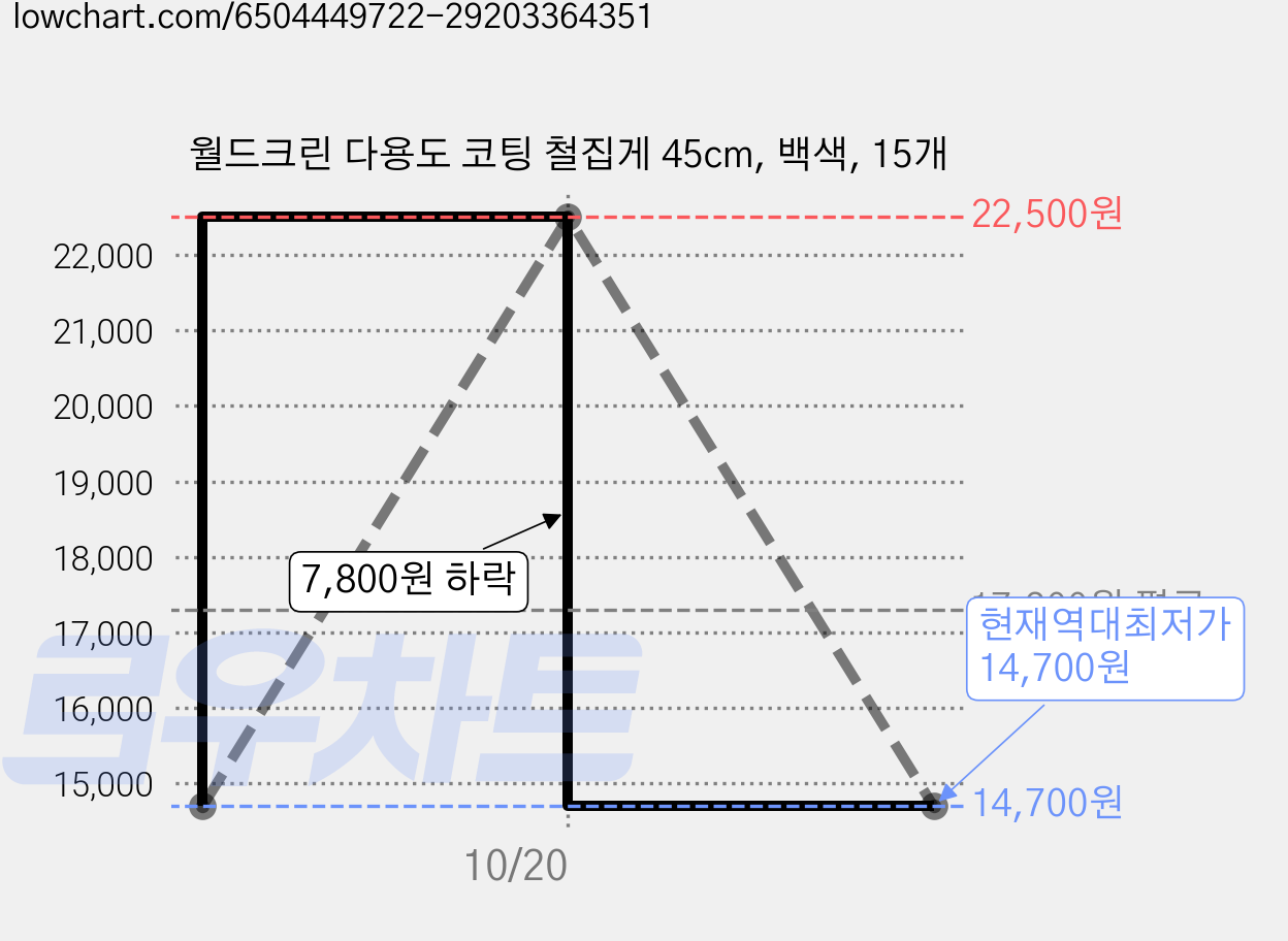 월드크린 다용도 코팅 철집게 45cm, 백색, 15개 가격 변동 차트, 현재가 14,700원, 역대최저가