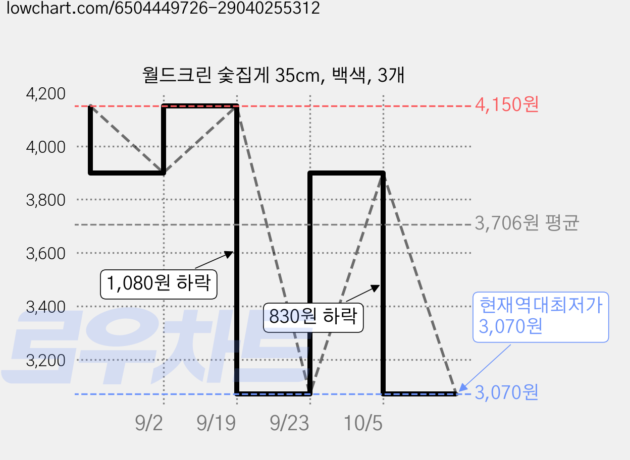 월드크린 숯집게 35cm, 백색, 3개 가격 변동 차트, 현재가 3,070원, 역대최저가