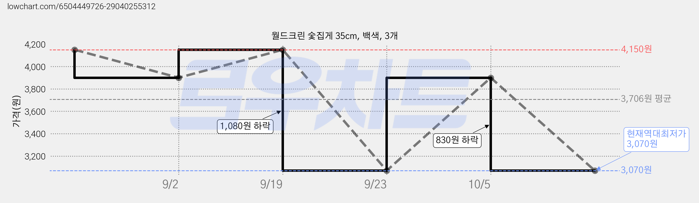 월드크린 숯집게 35cm, 백색, 3개 가격 변동 차트, 현재가 3,070원, 역대최저가