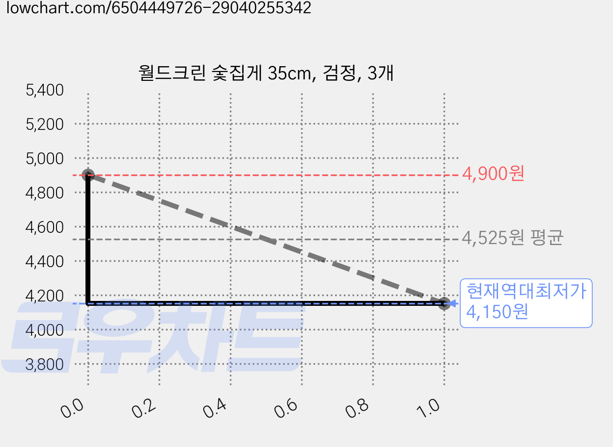 월드크린 숯집게 35cm, 검정, 3개 가격 변동 차트, 현재가 4,150원, 역대최저가