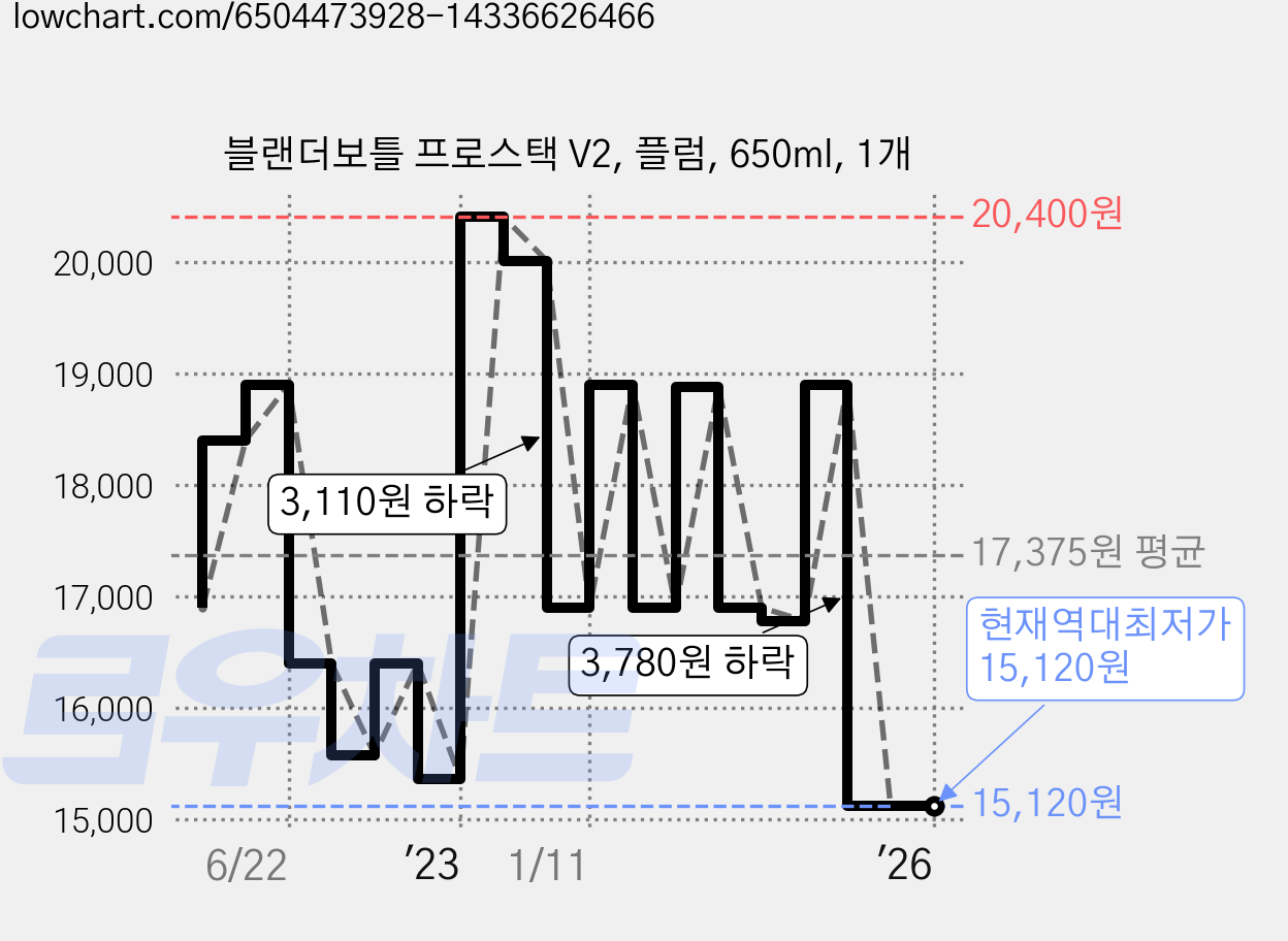 블랜더보틀 프로스택 V2, 플럼, 650ml, 1개 가격 변동 차트, 현재가 15,120원, 역대최저가