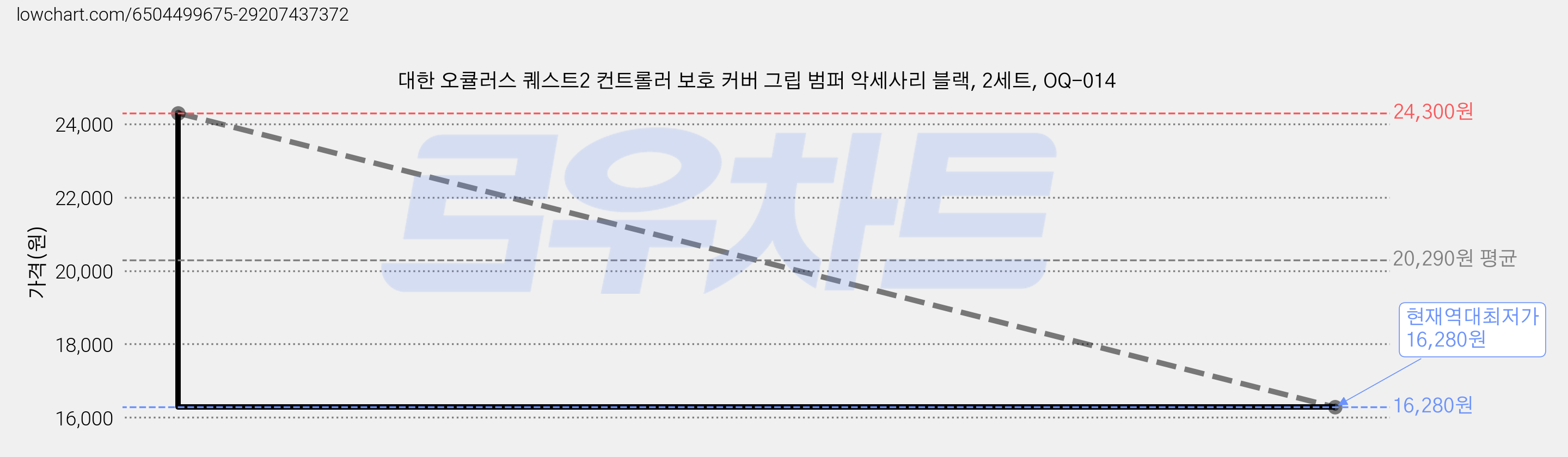 대한 오큘러스 퀘스트2 컨트롤러 보호 커버 그립 범퍼 악세사리 블랙, 2세트, OQ-014 가격 변동 차트, 현재가 16,280원, 역대최저가