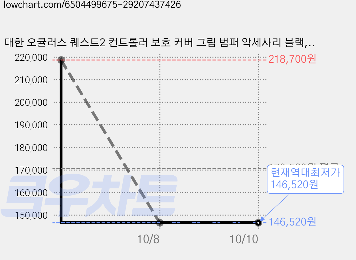 대한 오큘러스 퀘스트2 컨트롤러 보호 커버 그립 범퍼 악세사리 블랙, 20세트, OQ-014 가격 변동 차트, 현재가 146,520원, 역대최저가