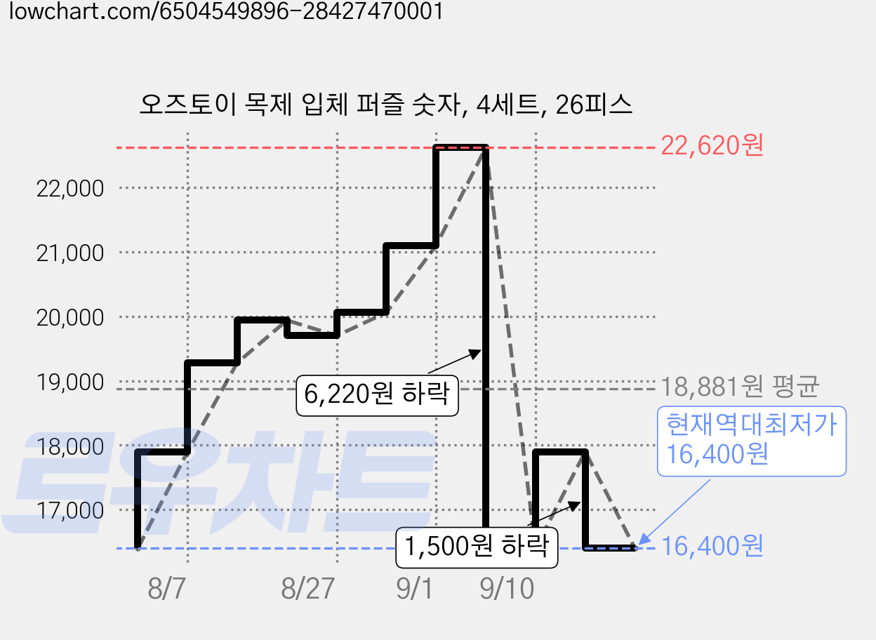 오즈토이 목제 입체 퍼즐 숫자, 4세트, 26피스 가격 변동 차트, 현재가 16,400원, 역대최저가