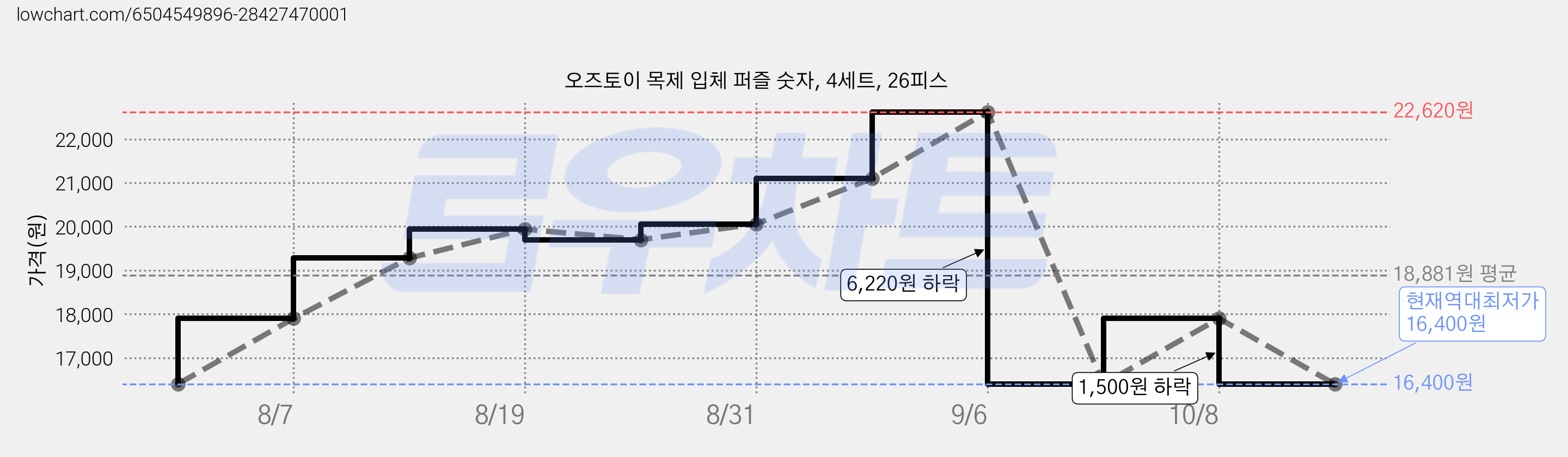 오즈토이 목제 입체 퍼즐 숫자, 4세트, 26피스 가격 변동 차트, 현재가 16,400원, 역대최저가
