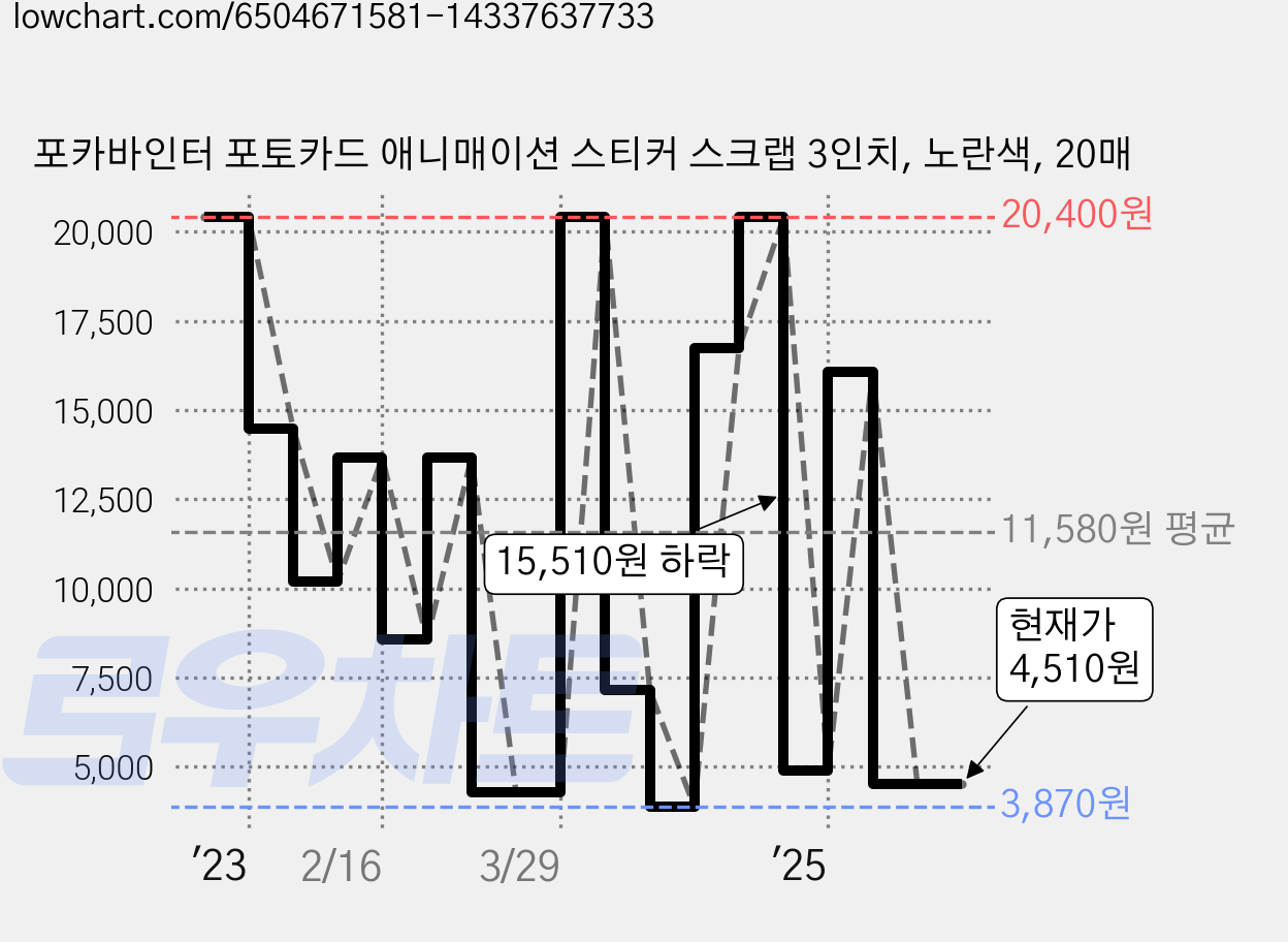 포카바인터 포토카드 애니매이션 스티커 스크랩 3인치, 노란색, 20매 가격 변동 차트, 현재가 4,510원, 관측 최저가 3,870원