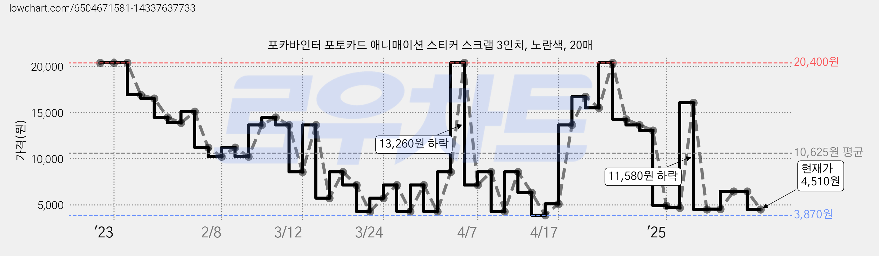 포카바인터 포토카드 애니매이션 스티커 스크랩 3인치, 노란색, 20매 가격 변동 차트, 현재가 4,510원, 관측 최저가 3,870원
