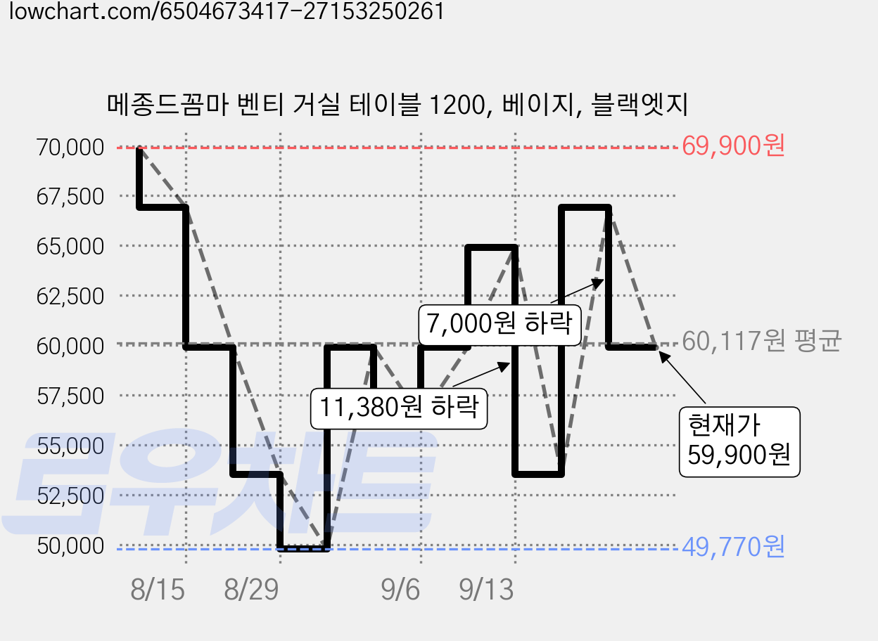 메종드꼼마 벤티 거실 테이블 1200, 베이지, 블랙엣지 가격 변동 차트, 현재가 59,900원, 관측 최저가 49,770원