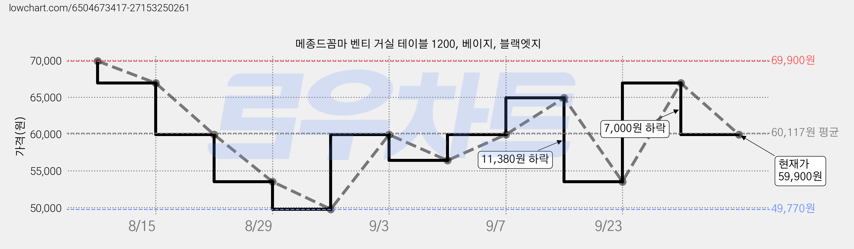 메종드꼼마 벤티 거실 테이블 1200, 베이지, 블랙엣지 가격 변동 차트, 현재가 59,900원, 관측 최저가 49,770원