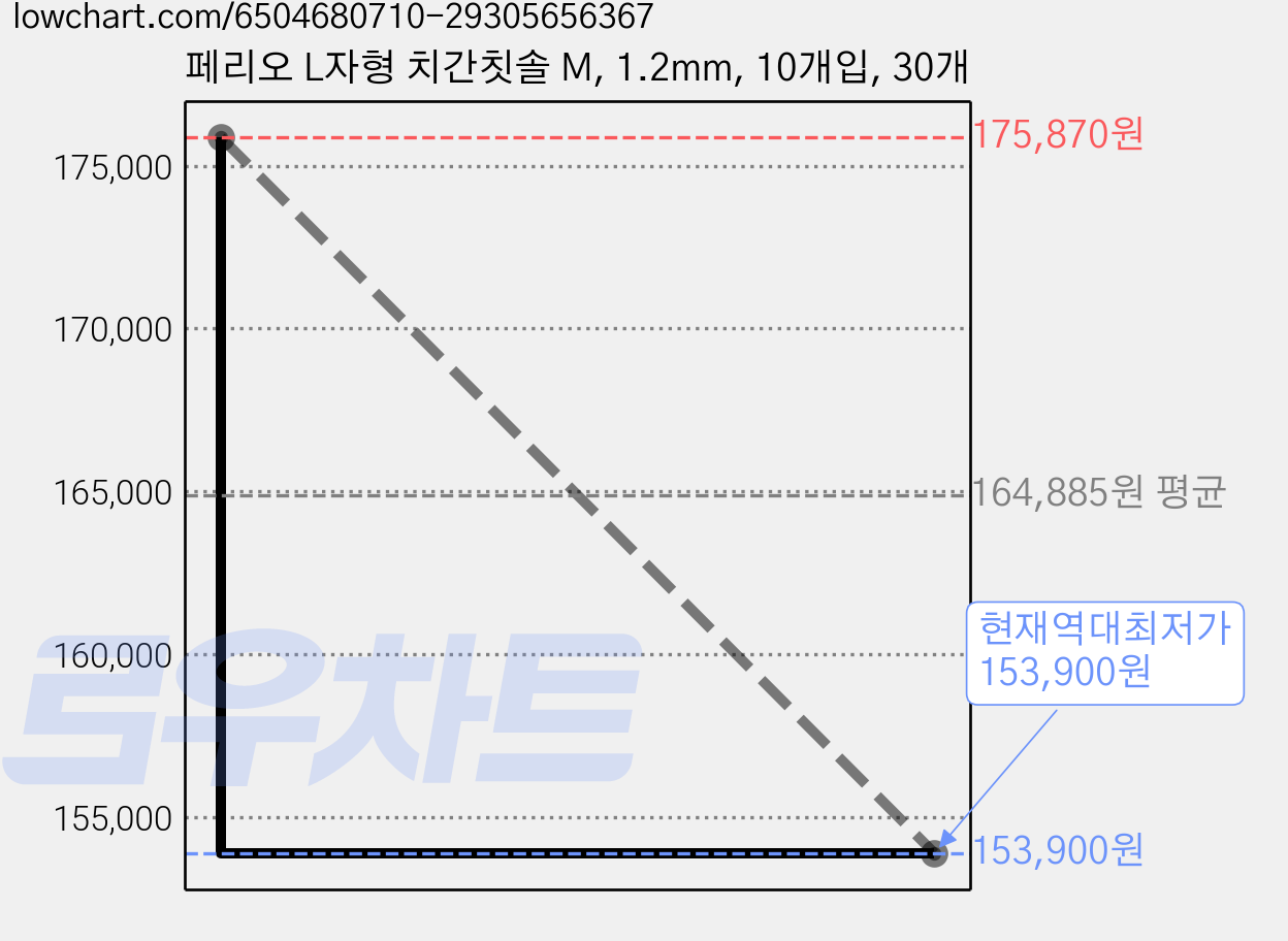 페리오 L자형 치간칫솔 M, 1.2mm, 10개입, 30개 가격 변동 차트, 현재가 153,900원, 역대최저가