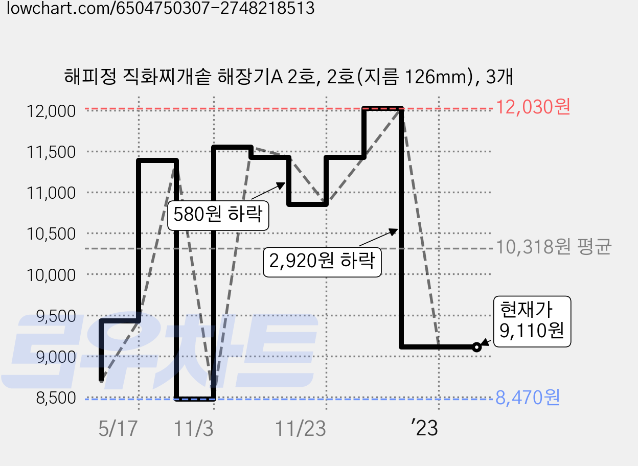 해피정 직화찌개솥 해장기A 2호, 2호(지름 126mm), 3개 가격 변동 차트, 현재가 9,110원, 역대최저가