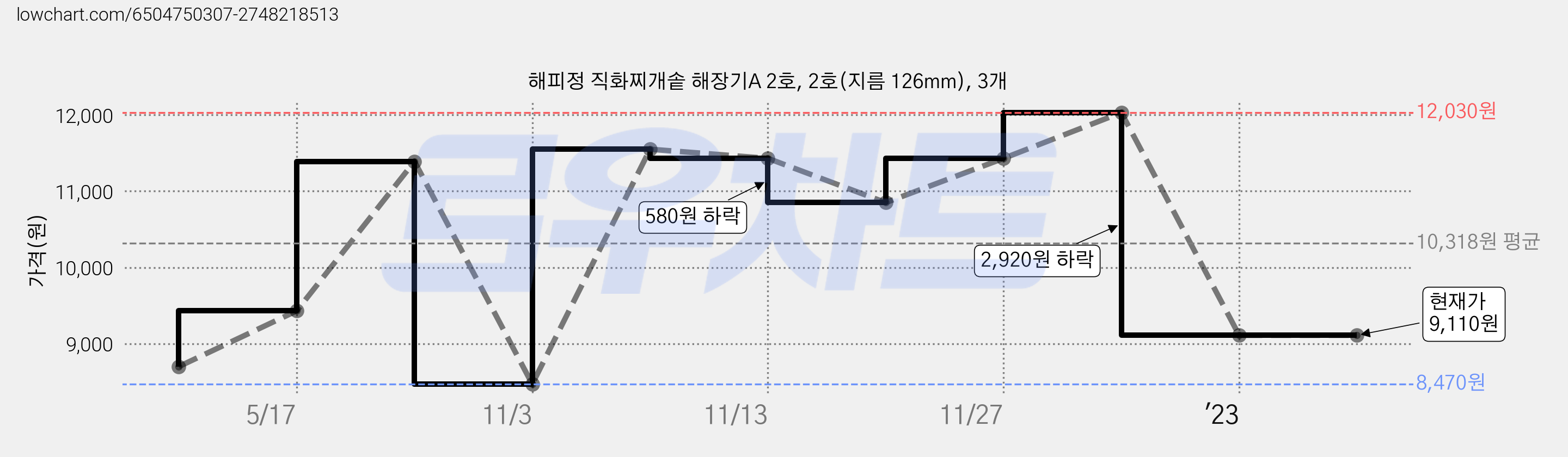 해피정 직화찌개솥 해장기A 2호, 2호(지름 126mm), 3개 가격 변동 차트, 현재가 9,110원, 역대최저가
