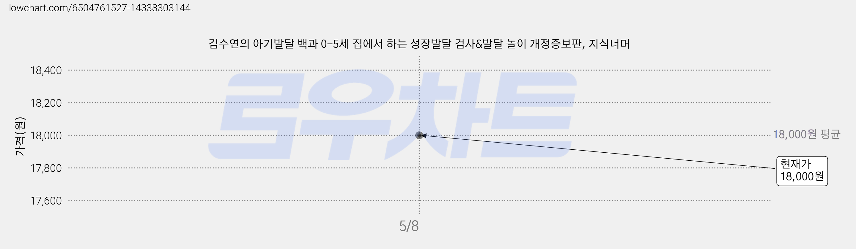 김수연의 아기발달 백과 0-5세 집에서 하는 성장발달 검사&발달 놀이 개정증보판, 지식너머 가격 변동 차트, 현재가 18,000원